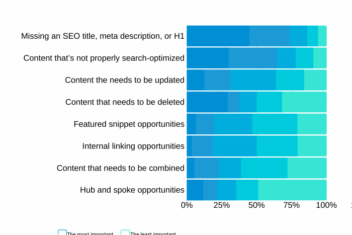Optimal timing for conducting an seo content audit