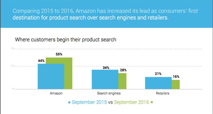 Algorithm ranking marketers know need reads How to outrank amazon on google search