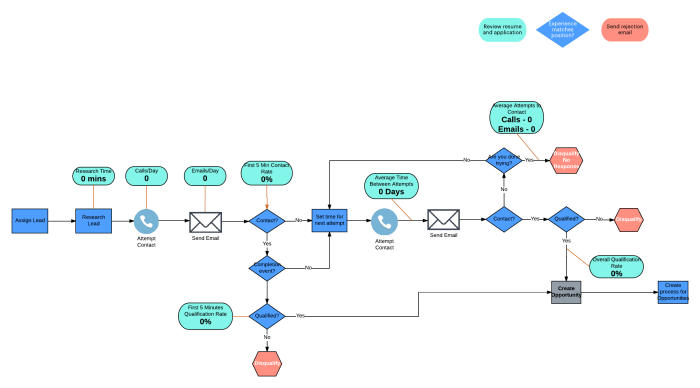 5 step sales process