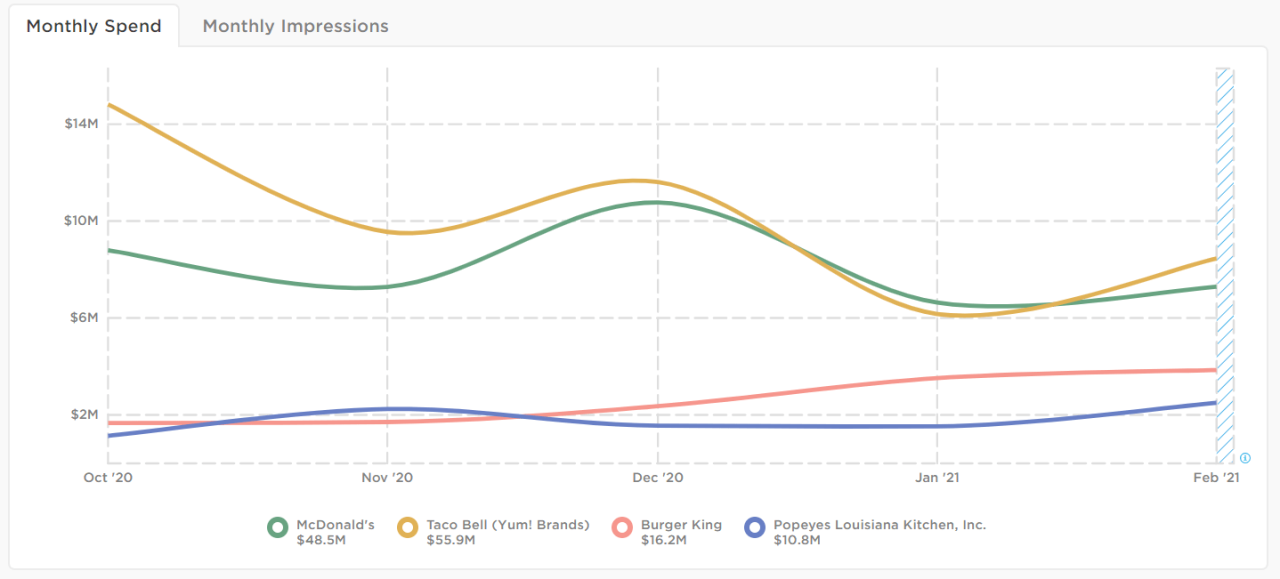 Great chicken wars future social media marketing