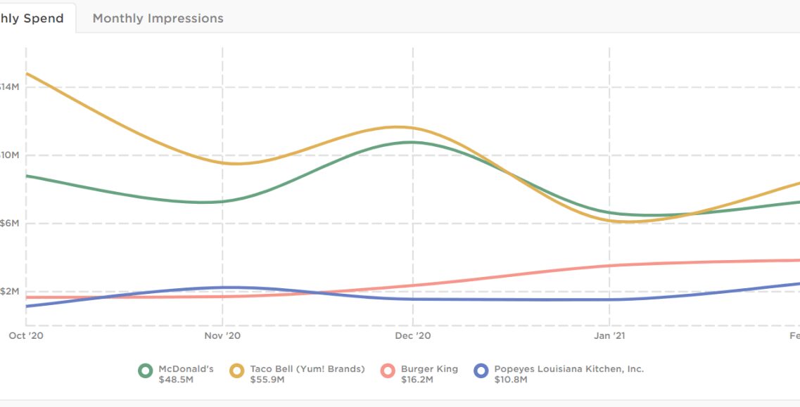 Great chicken wars future social media marketing