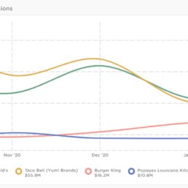 Great chicken wars future social media marketing