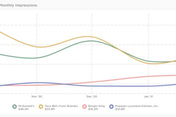 Great chicken wars future social media marketing