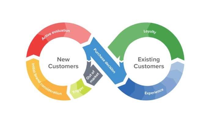 Services marketing the new client experience journey