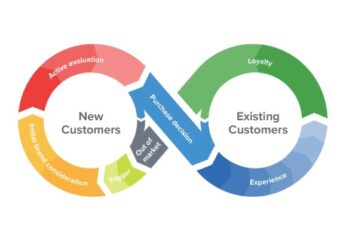 Services marketing the new client experience journey