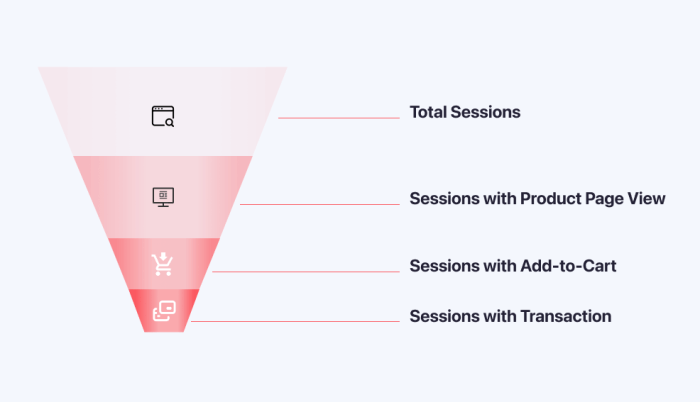E commerce conversion rate industry standard