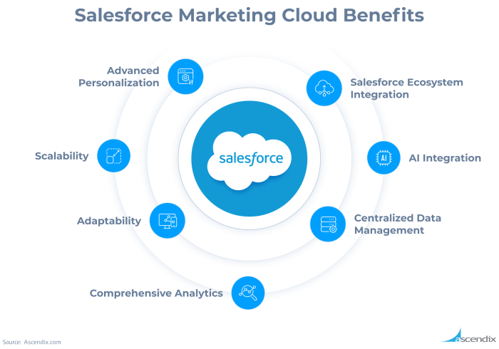 Salesforce marketing cloud engagement