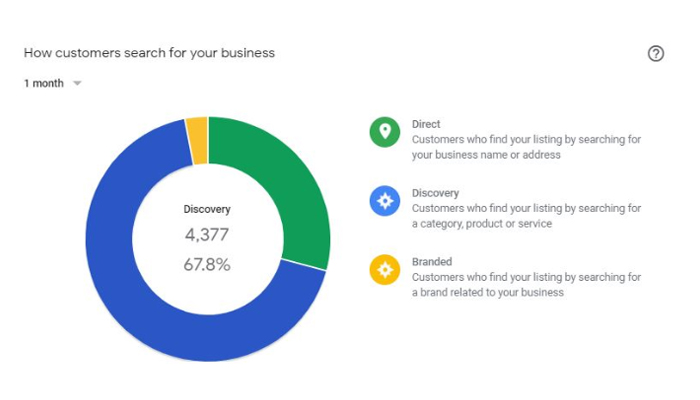 How to use google my business to boost growth
