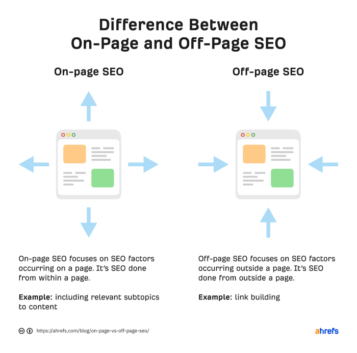 What is on page vs off page seo