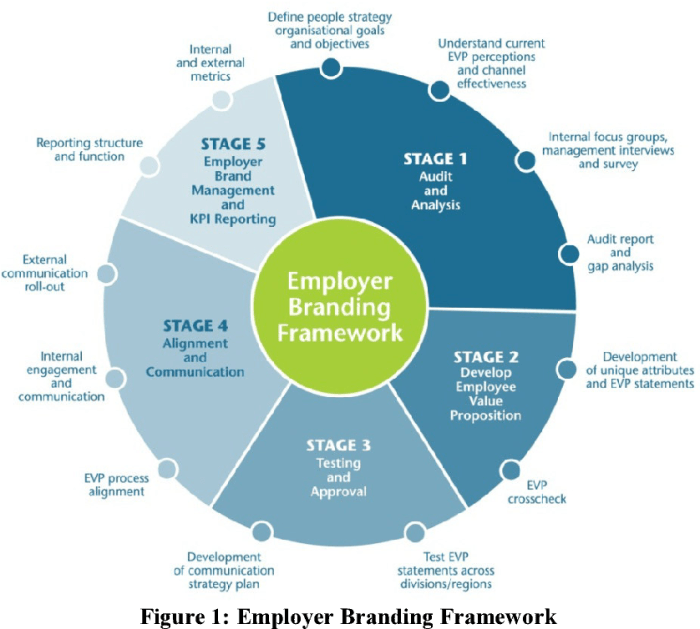 Whats your employer value proposition