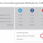 Double your social media traffic