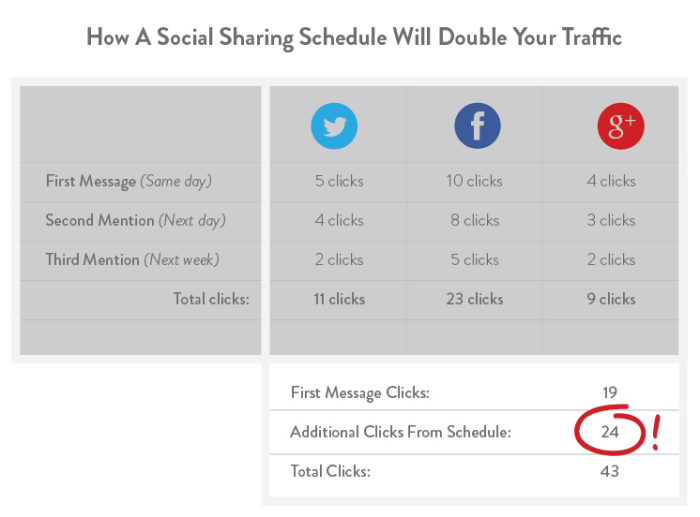 Social traffic sharing double business twitter how value marketing posting blog schedule publishing multiple not b2b distribution links share example Double your social media traffic