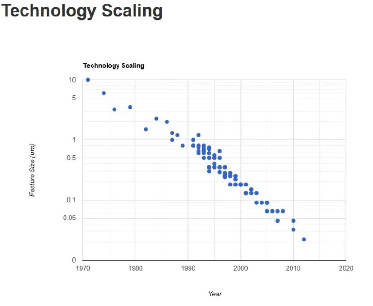 Using scale technology business Using scale technology business