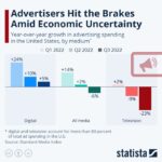 Ad spending benchmark data study