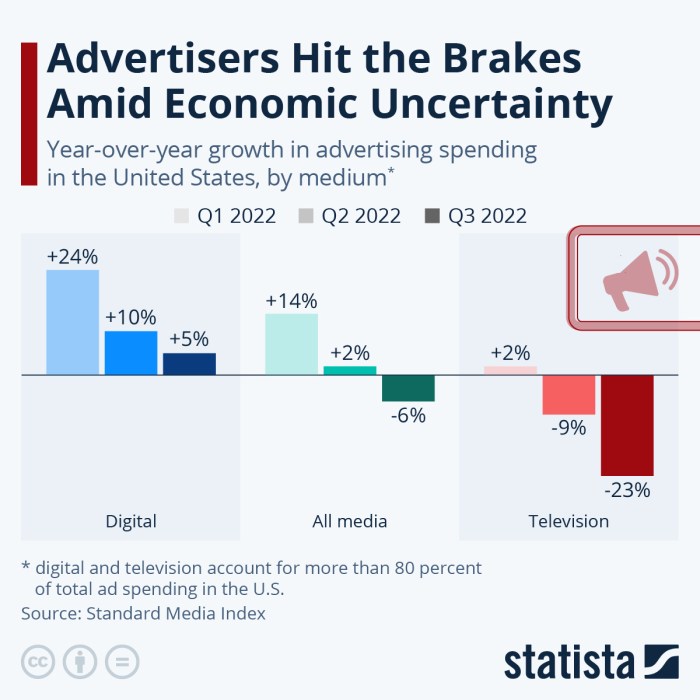 Ad spending benchmark data study