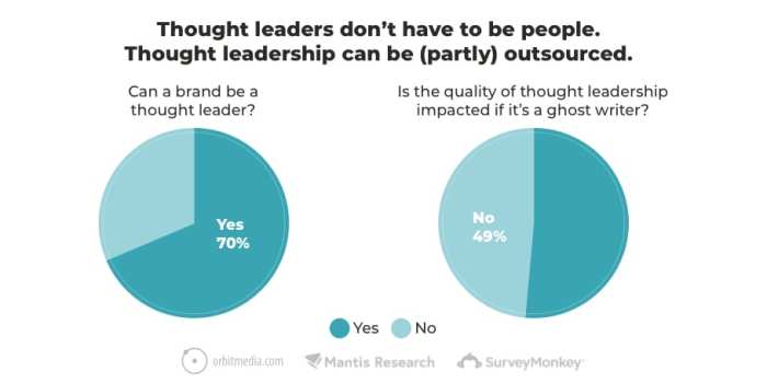 Thought leadership marketing how to get started