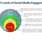 7 powerful psychology hacks thatll increase your social media engagement