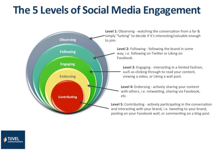 7 powerful psychology hacks thatll increase your social media engagement