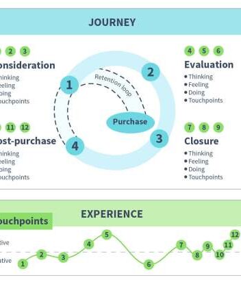 Mapping the client journey a model for professional services