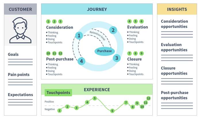 Mapping the client journey a model for professional services