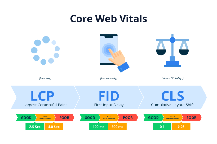 Vitals commercegurus algorithm Core web vitals 2