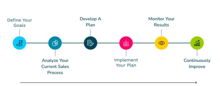 Mastering the sales process