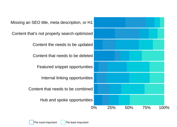 Optimal timing for conducting an seo content audit