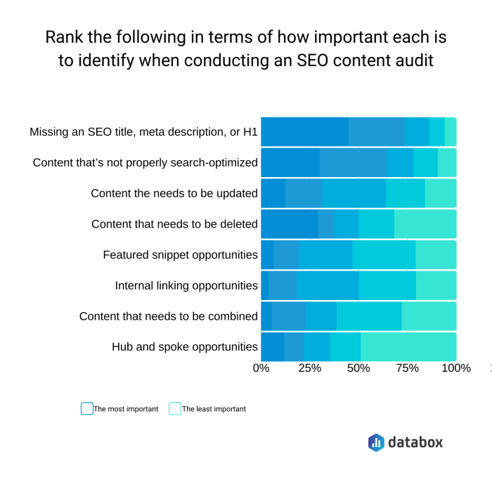 Conduct A Thorough SEO Content Audit Using This 10-Point Checklist Optimal timing for conducting an seo content audit