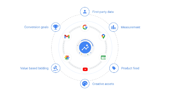 Google ads ai max search