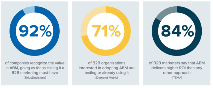 How to execute account based marketing in hubspot