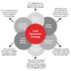 The lead generation process how content marketing and lead generation work