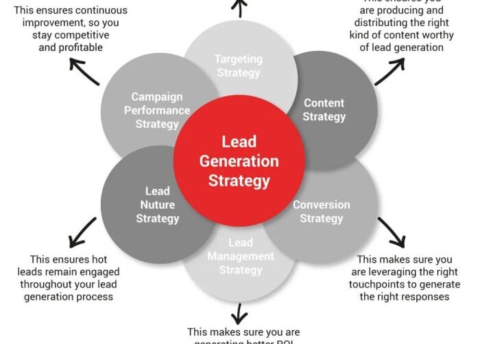 The lead generation process how content marketing and lead generation work