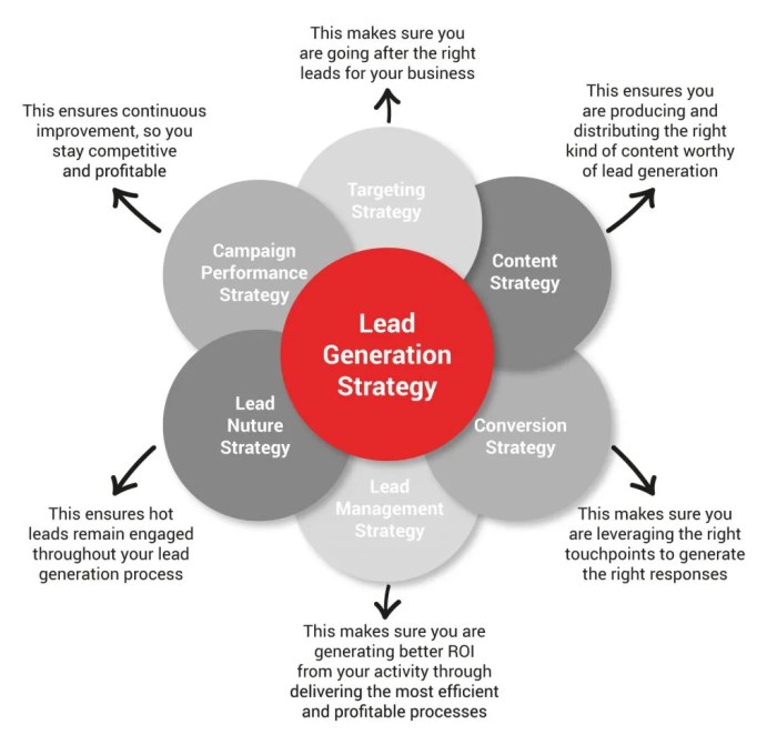 The lead generation process how content marketing and lead generation work