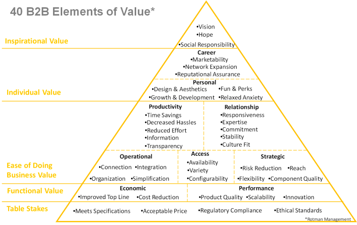 Create value in b2b markets