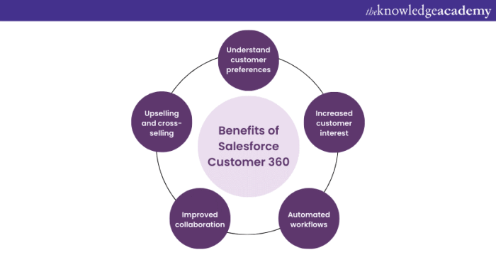 Enhancing customer relationships with salesforce customer 360