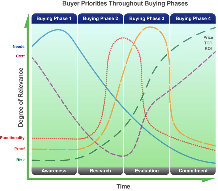 How to get stakeholder buy in for your marketing priorities
