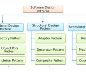 Software design patterns you must know