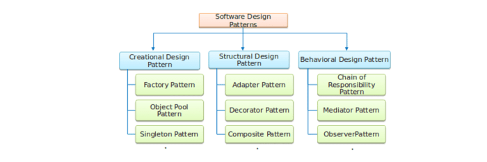 Software design patterns you must know