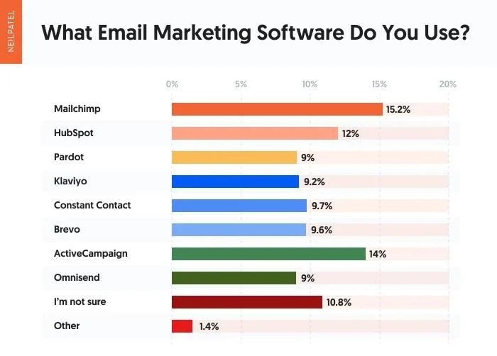 Cost of email marketing