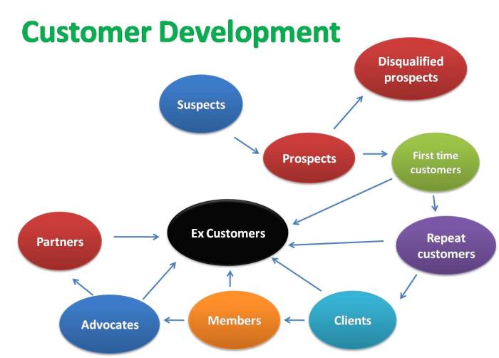 26 customer development resources