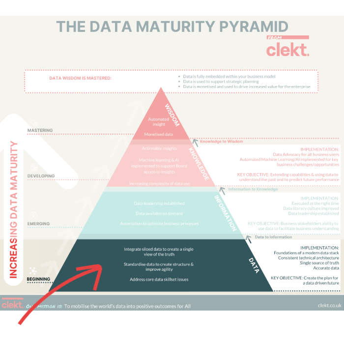 Building a Data Maturity Model + The Four Stages of Data Maturity Futureproof demand generation and achieve first party data maturity