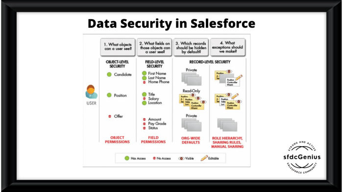 Enhance data security with salesforce encryption