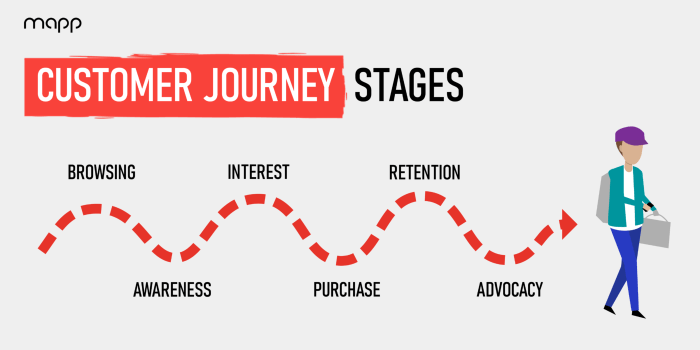 How to create a customer journey map