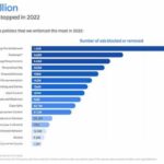 Google adds to its transparency rules for who is paying for ads