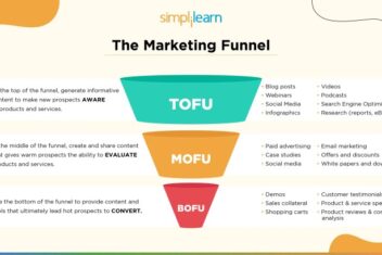 The importance of middle of funnel content and how it works