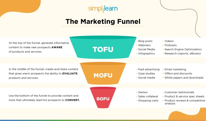 Middle of Funnel | The Online Advertising Guide The importance of middle of funnel content and how it works