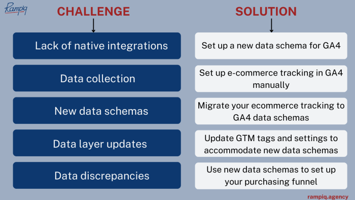 Ga4 implementation challenges solutions
