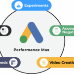 Google performance max and the cyber5 performance