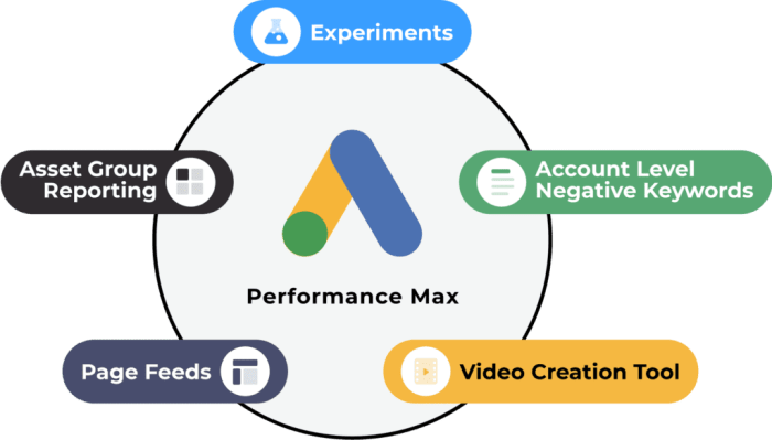 Google performance max and the cyber5 performance