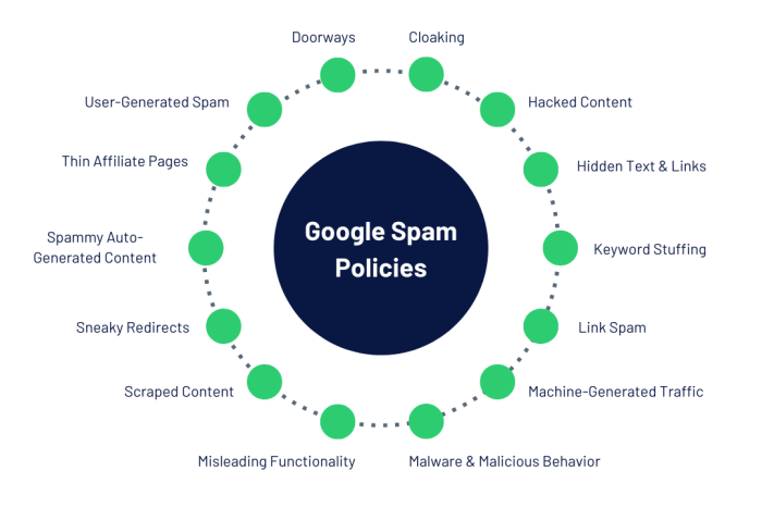 Google and bing search partner spam list